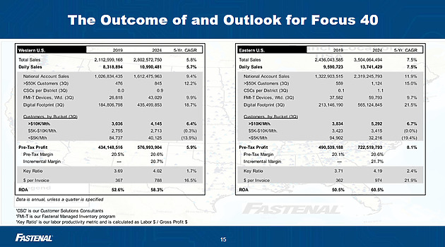 Fastenal Investor Day March 2025 Performance Slide