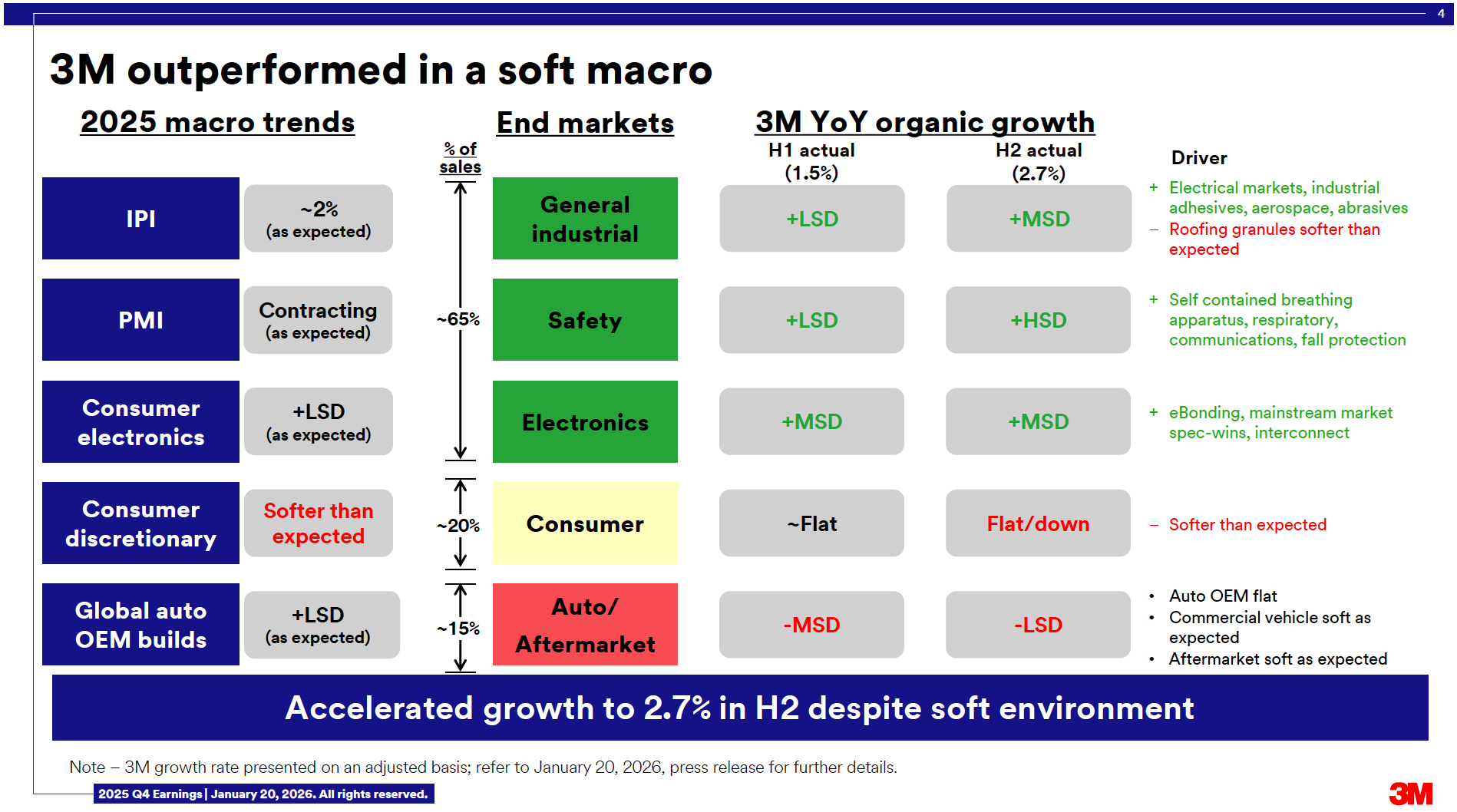 3M Q4 2025 earnings slide showing end market performance with General Industrial and Safety segments in green indicating growth, Consumer in yellow showing flat results, and Auto/Aftermarket in red indicating decline