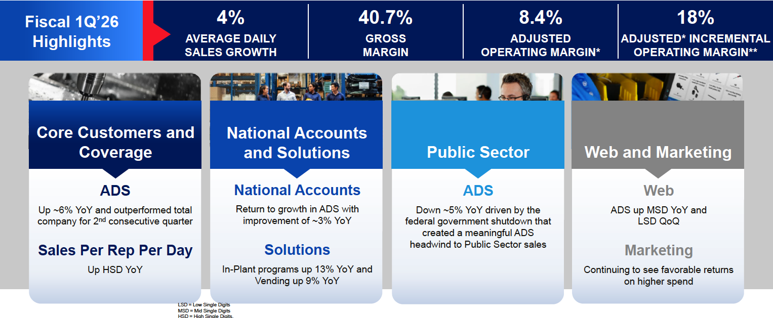 MSC Industrial Q1 2026 performance dashboard showing 4% average daily sales growth, 40.7% gross margin, 8.4% adjusted operating margin, and 18% adjusted incremental operating margin with segment highlights for core customers, public sector, national accounts, solutions, and web marketing.