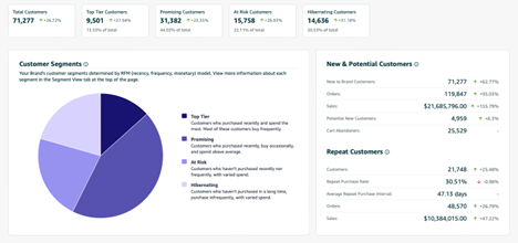 Amazon Business Provides Insights to Industrial Suppliers
