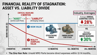 Financial Reality of Inventory Stagnation