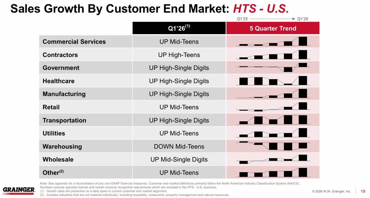 Grainger 2026 Q1 Customer Segment Performance